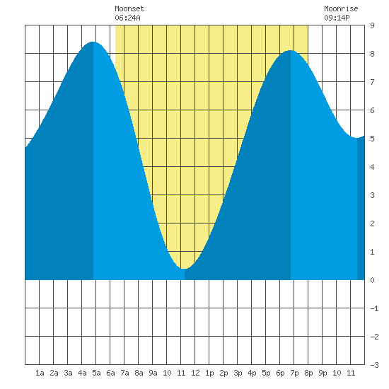 Fort Flagler tide chart for Sunday, April 13, 2025