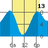 Fort Flagler tide chart for Sunday, April 13, 2025