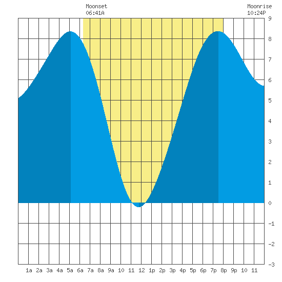 Fort Flagler tide chart for Monday, April 14, 2025