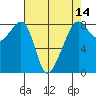 Fort Flagler tide chart for Monday, April 14, 2025