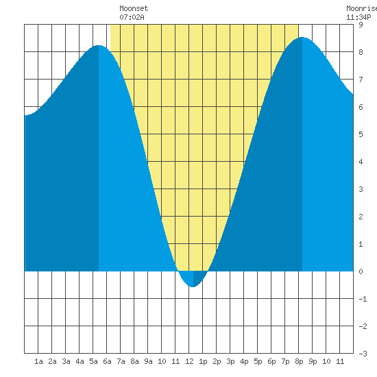 Fort Flagler tide chart for Tuesday, April 15, 2025