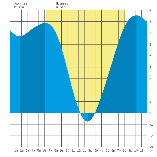 Fort Flagler tide chart for Thursday, April 17, 2025