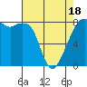 Fort Flagler tide chart for Friday, April 18, 2025