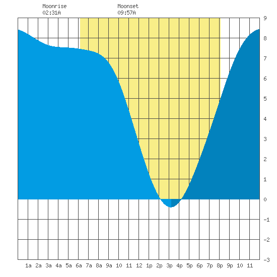 Fort Flagler tide chart for Saturday, April 19, 2025