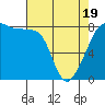 Fort Flagler tide chart for Saturday, April 19, 2025