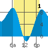 Fort Flagler tide chart for Tuesday, April 1, 2025