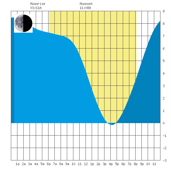 Fort Flagler tide chart for Sunday, April 20, 2025