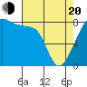 Fort Flagler tide chart for Sunday, April 20, 2025