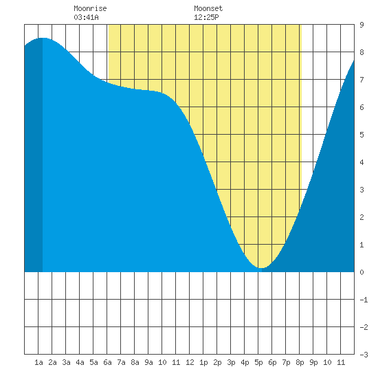 Fort Flagler tide chart for Monday, April 21, 2025