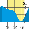 Fort Flagler tide chart for Monday, April 21, 2025