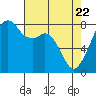 Fort Flagler tide chart for Tuesday, April 22, 2025