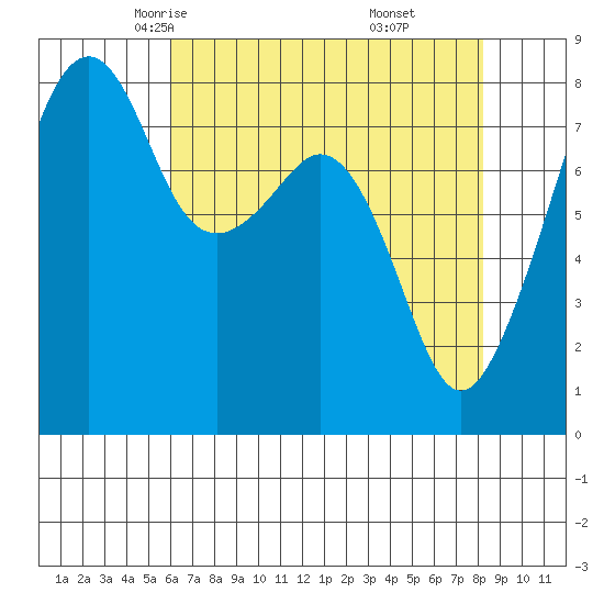 Fort Flagler tide chart for Wednesday, April 23, 2025