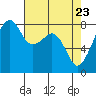 Fort Flagler tide chart for Wednesday, April 23, 2025