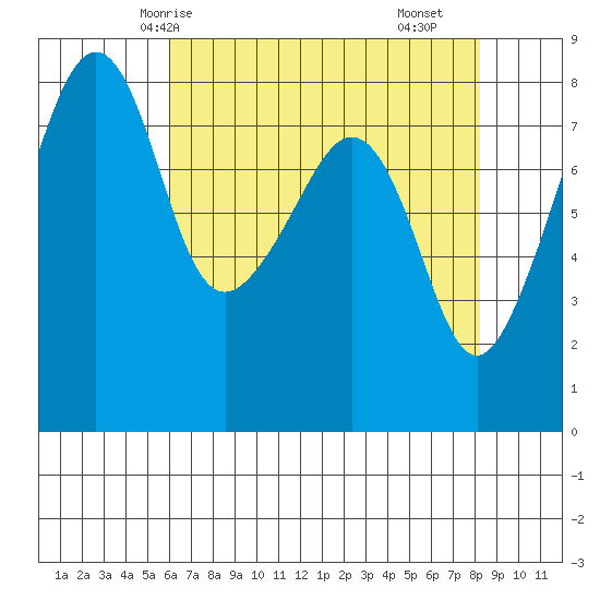 Fort Flagler tide chart for Thursday, April 24, 2025