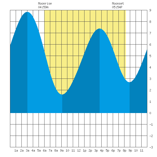 Fort Flagler tide chart for Friday, April 25, 2025