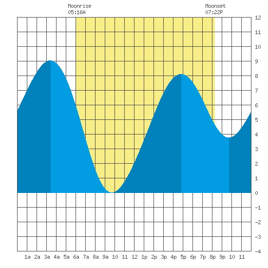 Fort Flagler tide chart for Saturday, April 26, 2025