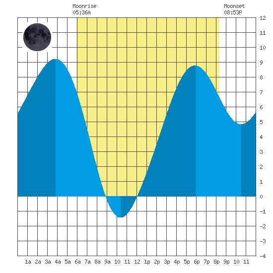 Fort Flagler tide chart for Sunday, April 27, 2025