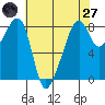 Fort Flagler tide chart for Sunday, April 27, 2025