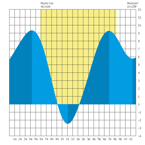 Fort Flagler tide chart for Monday, April 28, 2025