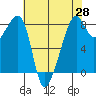 Fort Flagler tide chart for Monday, April 28, 2025