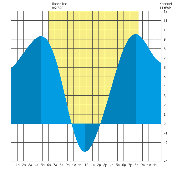 Fort Flagler tide chart for Tuesday, April 29, 2025