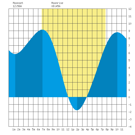 Fort Flagler tide chart for Wednesday, April 2, 2025