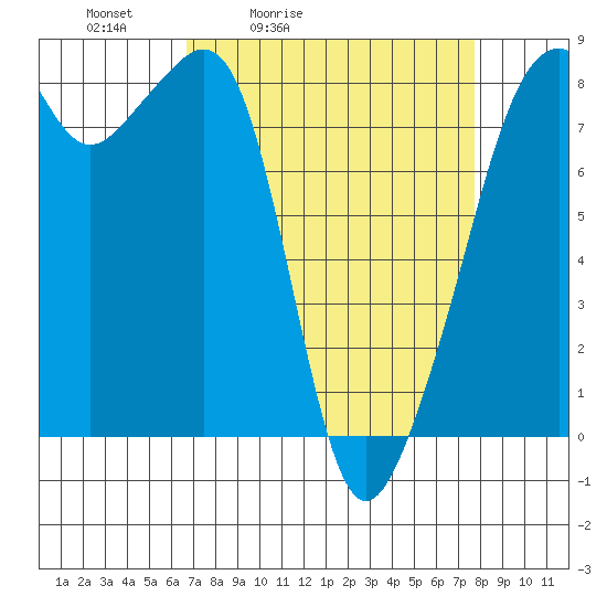 Fort Flagler tide chart for Thursday, April 3, 2025