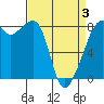 Fort Flagler tide chart for Thursday, April 3, 2025