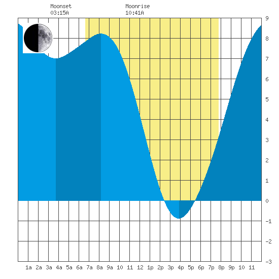 Fort Flagler tide chart for Friday, April 4, 2025