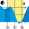 Fort Flagler tide chart for Friday, April 4, 2025