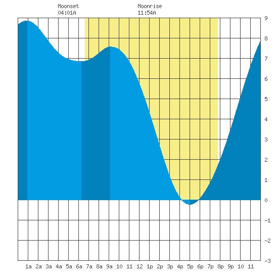 Fort Flagler tide chart for Saturday, April 5, 2025