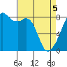 Fort Flagler tide chart for Saturday, April 5, 2025