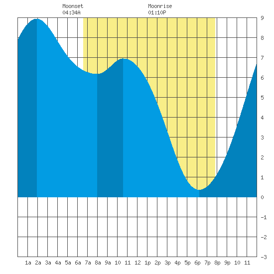 Fort Flagler tide chart for Sunday, April 6, 2025