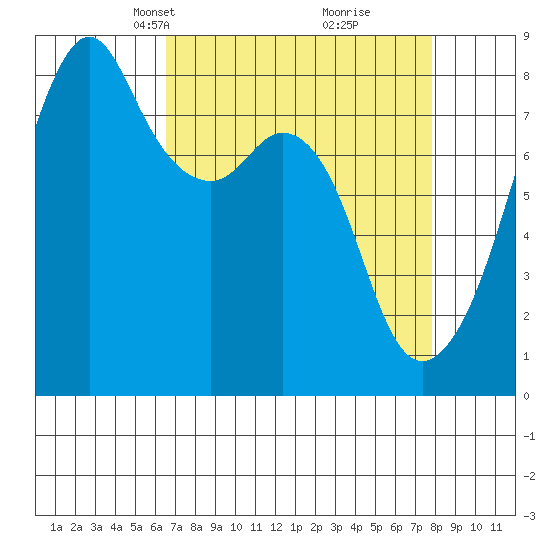 Fort Flagler tide chart for Monday, April 7, 2025