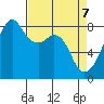 Fort Flagler tide chart for Monday, April 7, 2025