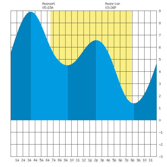 Fort Flagler tide chart for Tuesday, April 8, 2025