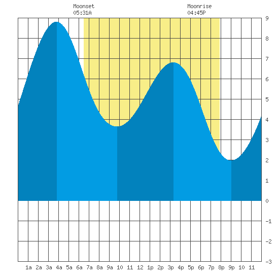 Fort Flagler tide chart for Wednesday, April 9, 2025