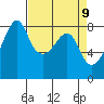 Fort Flagler tide chart for Wednesday, April 9, 2025