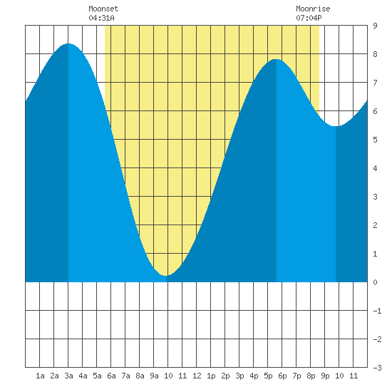 Fort Flagler tide chart for Saturday, May 10, 2025