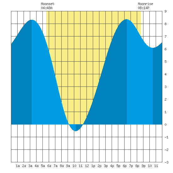 Fort Flagler tide chart for Sunday, May 11, 2025