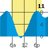 Fort Flagler tide chart for Sunday, May 11, 2025