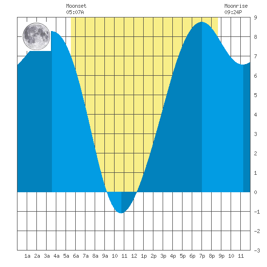 Fort Flagler tide chart for Monday, May 12, 2025