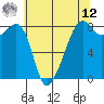 Fort Flagler tide chart for Monday, May 12, 2025