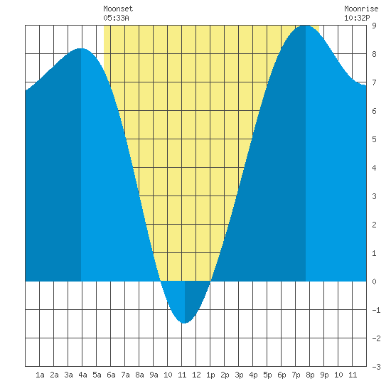 Fort Flagler tide chart for Tuesday, May 13, 2025