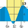 Fort Flagler tide chart for Tuesday, May 13, 2025