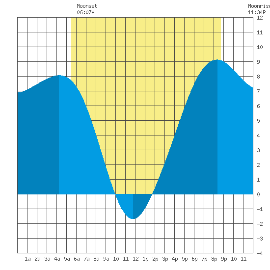 Fort Flagler tide chart for Wednesday, May 14, 2025