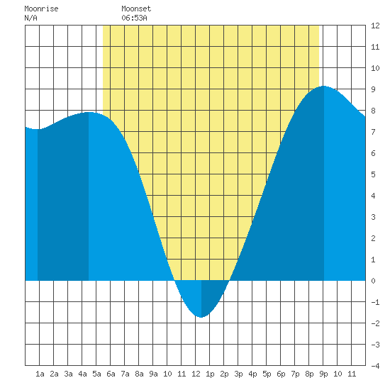 Fort Flagler tide chart for Thursday, May 15, 2025