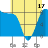 Fort Flagler tide chart for Saturday, May 17, 2025