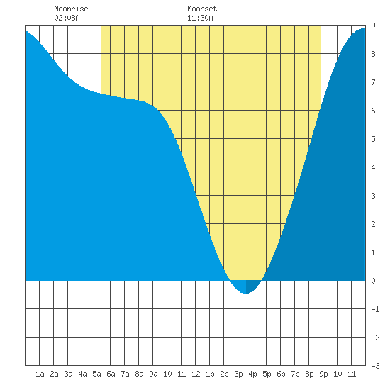 Fort Flagler tide chart for Monday, May 19, 2025