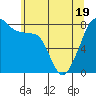 Fort Flagler tide chart for Monday, May 19, 2025